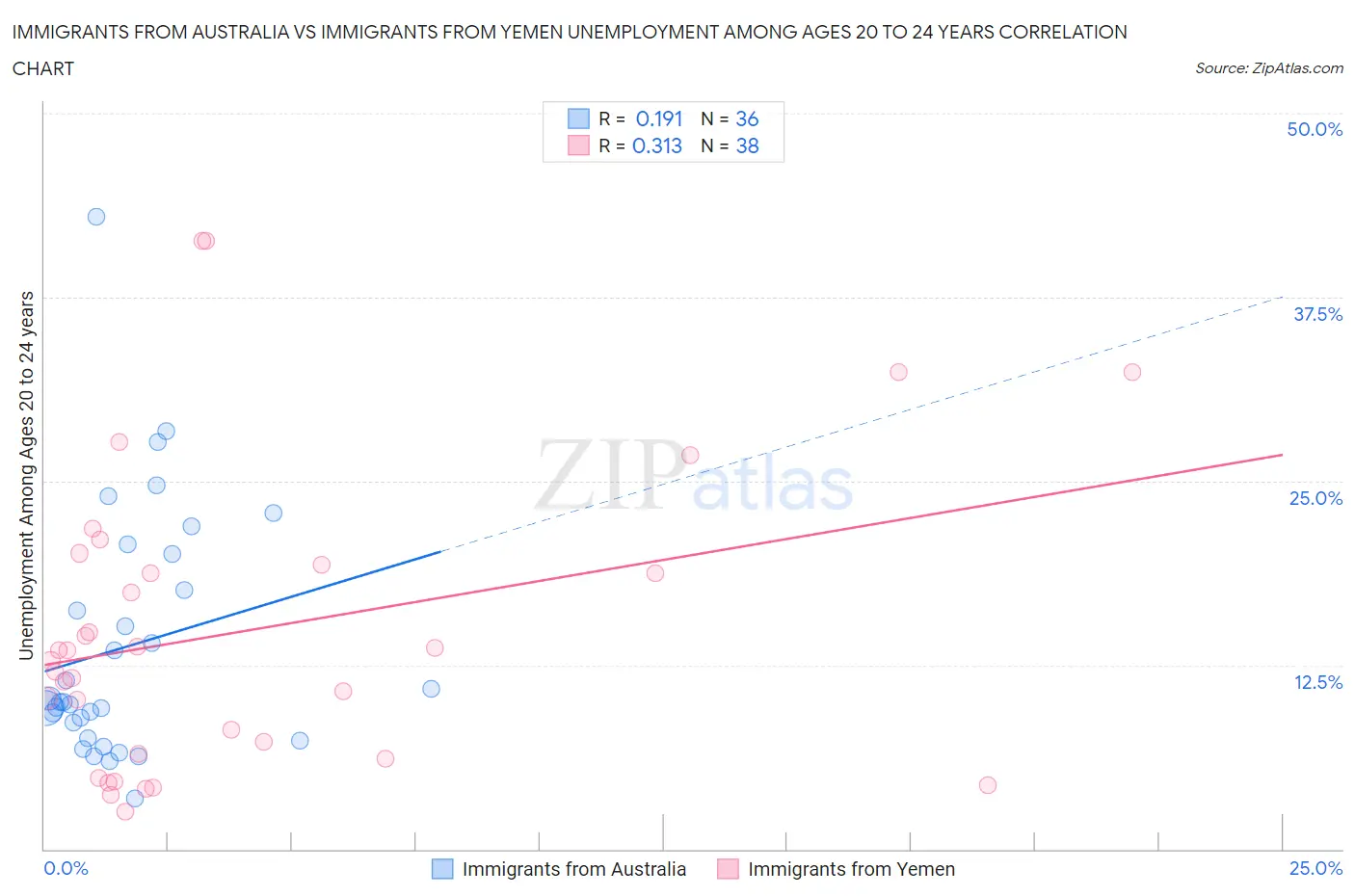 Immigrants from Australia vs Immigrants from Yemen Unemployment Among Ages 20 to 24 years