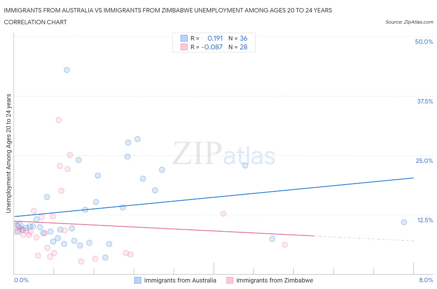 Immigrants from Australia vs Immigrants from Zimbabwe Unemployment Among Ages 20 to 24 years