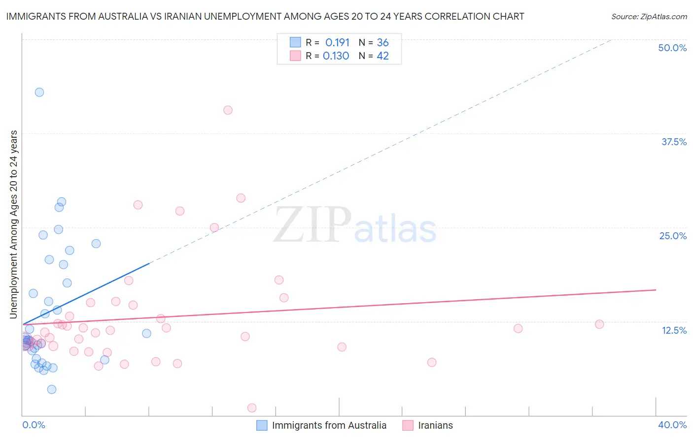 Immigrants from Australia vs Iranian Unemployment Among Ages 20 to 24 years