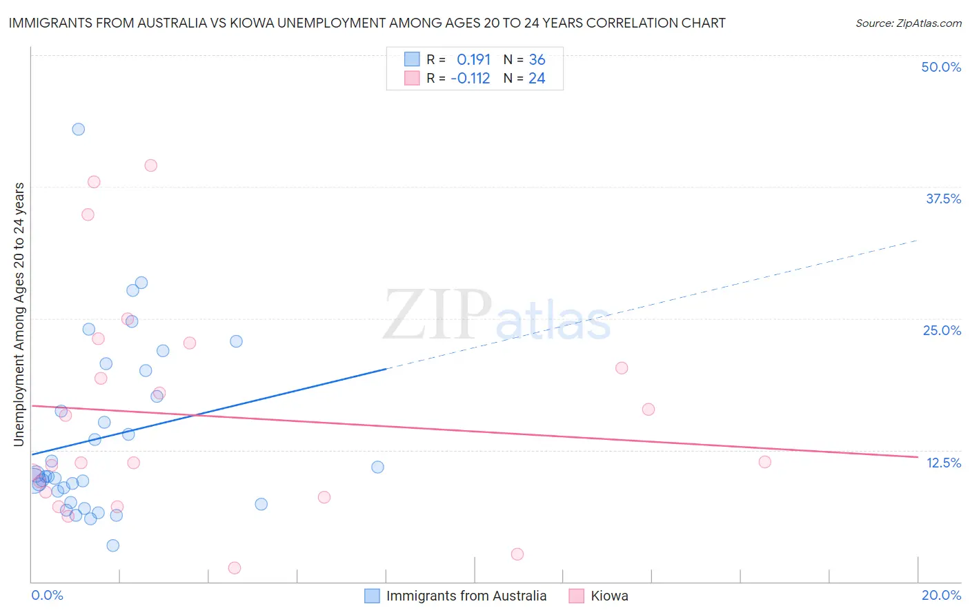 Immigrants from Australia vs Kiowa Unemployment Among Ages 20 to 24 years
