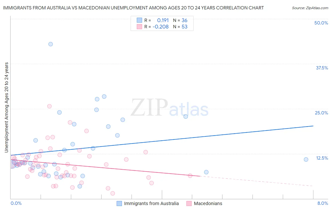 Immigrants from Australia vs Macedonian Unemployment Among Ages 20 to 24 years