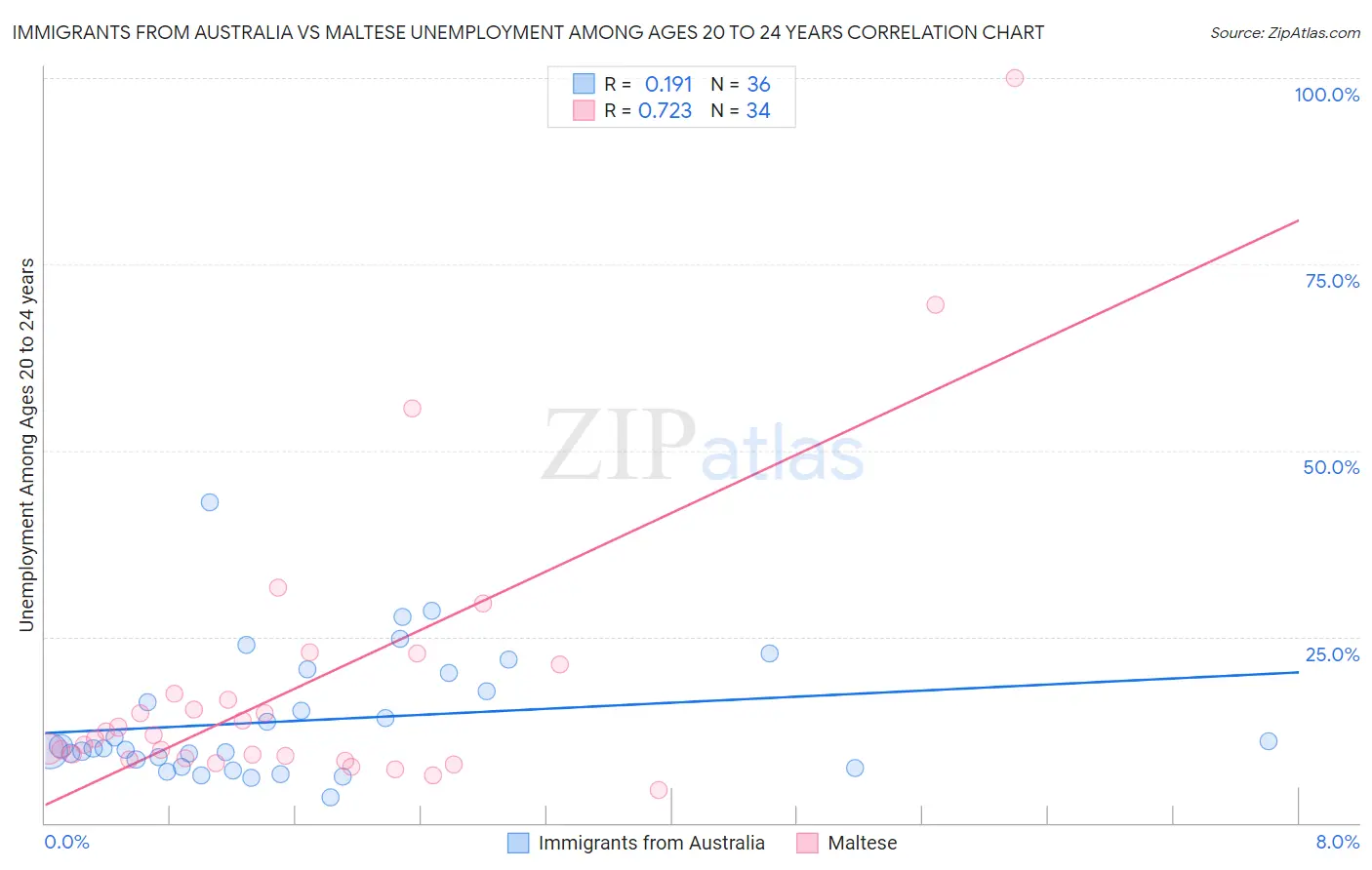 Immigrants from Australia vs Maltese Unemployment Among Ages 20 to 24 years