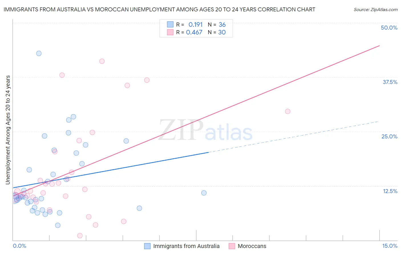 Immigrants from Australia vs Moroccan Unemployment Among Ages 20 to 24 years