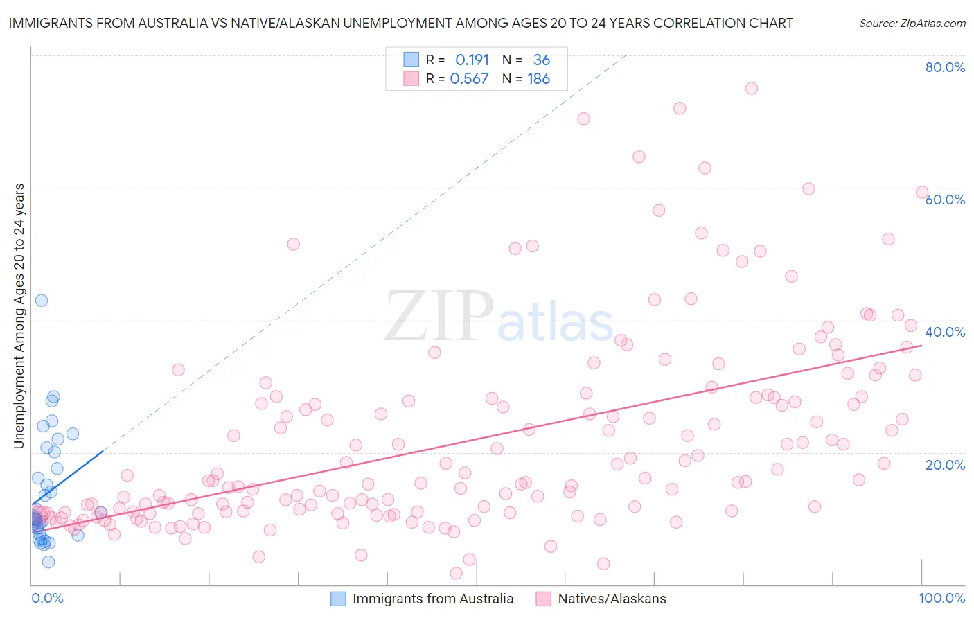 Immigrants from Australia vs Native/Alaskan Unemployment Among Ages 20 to 24 years