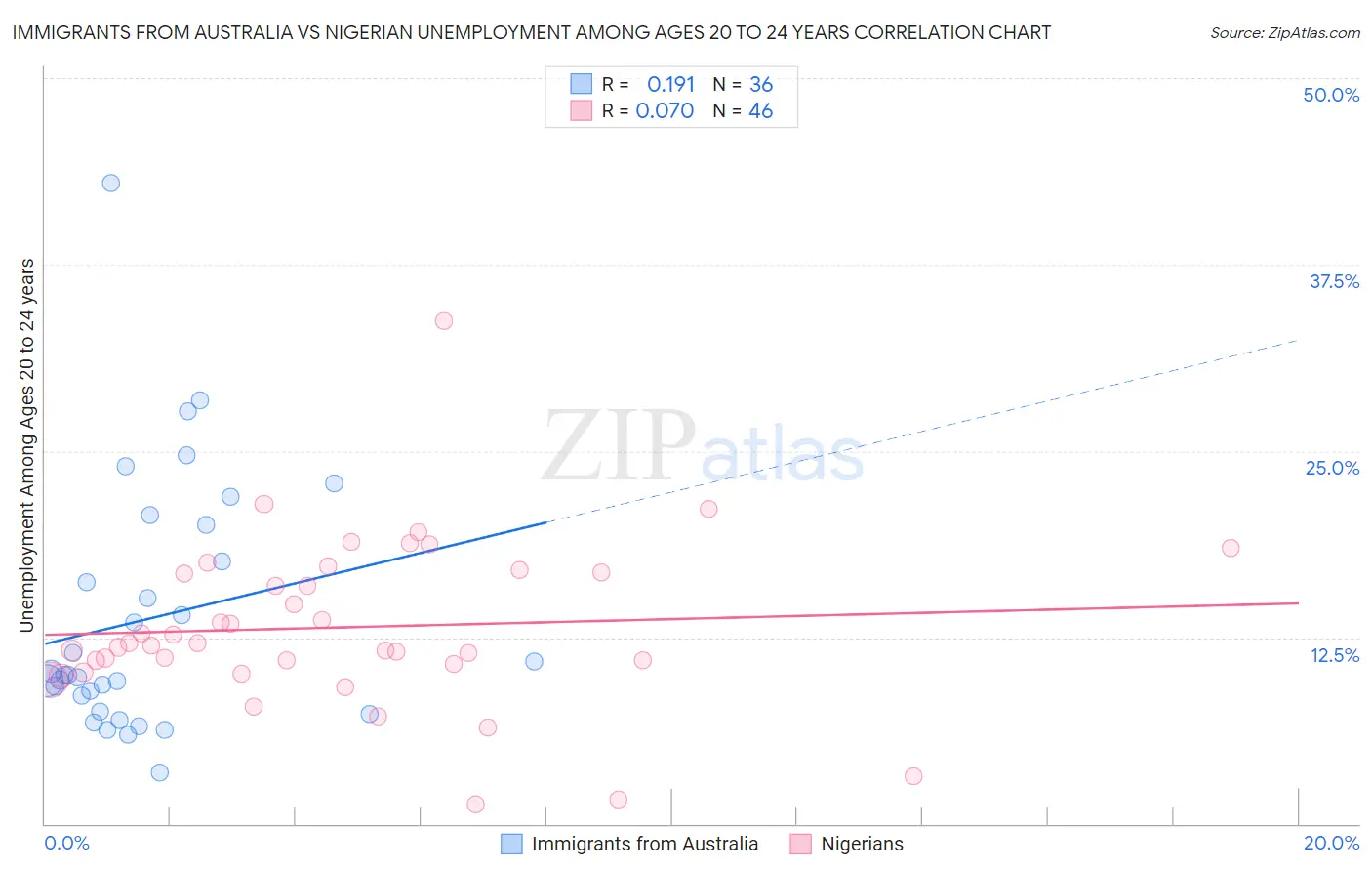 Immigrants from Australia vs Nigerian Unemployment Among Ages 20 to 24 years