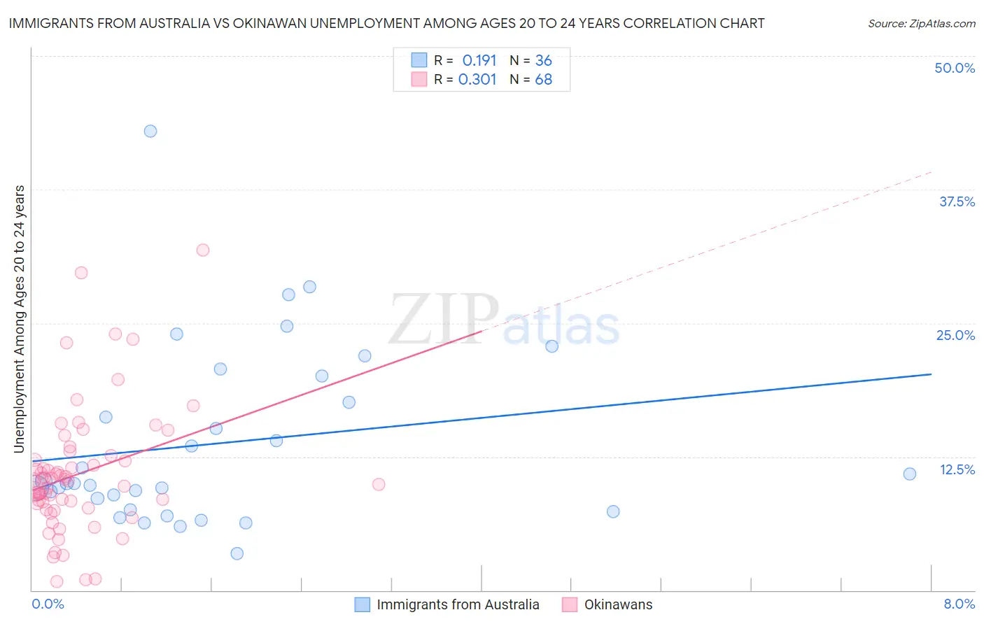 Immigrants from Australia vs Okinawan Unemployment Among Ages 20 to 24 years
