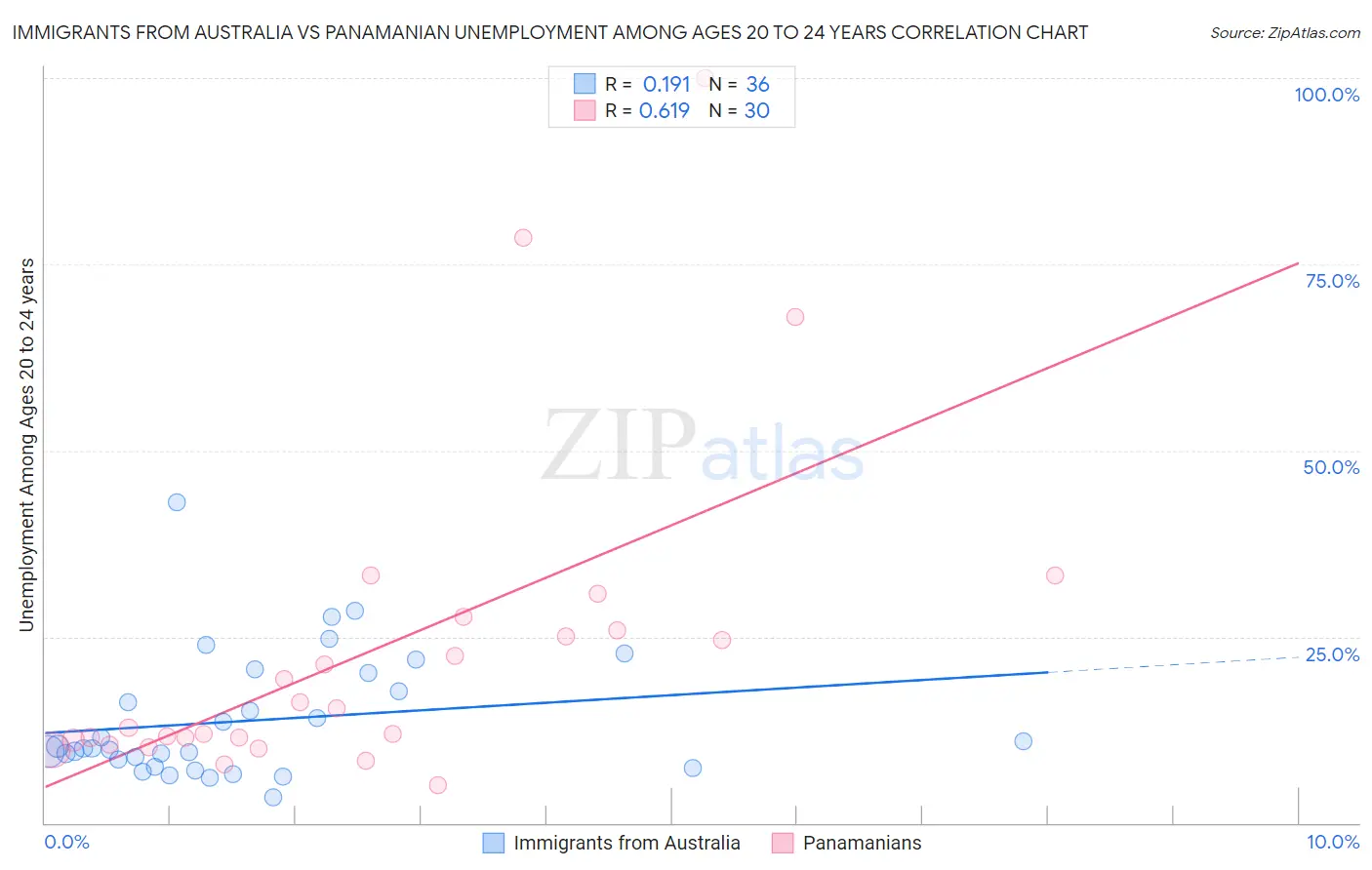 Immigrants from Australia vs Panamanian Unemployment Among Ages 20 to 24 years