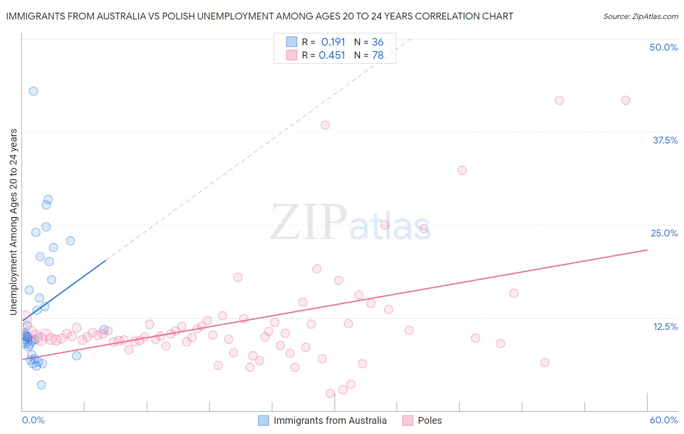 Immigrants from Australia vs Polish Unemployment Among Ages 20 to 24 years