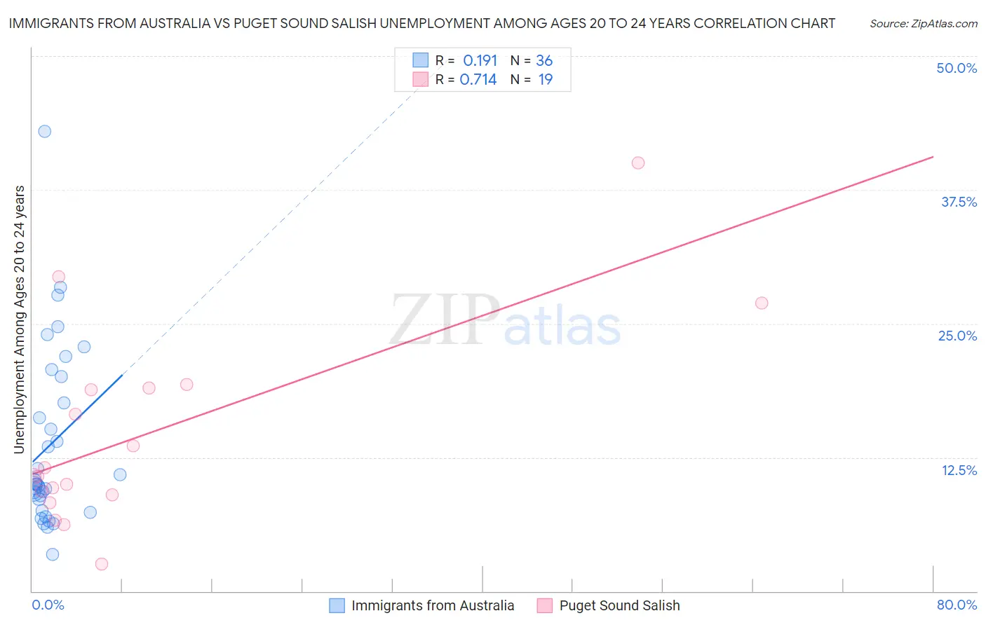 Immigrants from Australia vs Puget Sound Salish Unemployment Among Ages 20 to 24 years