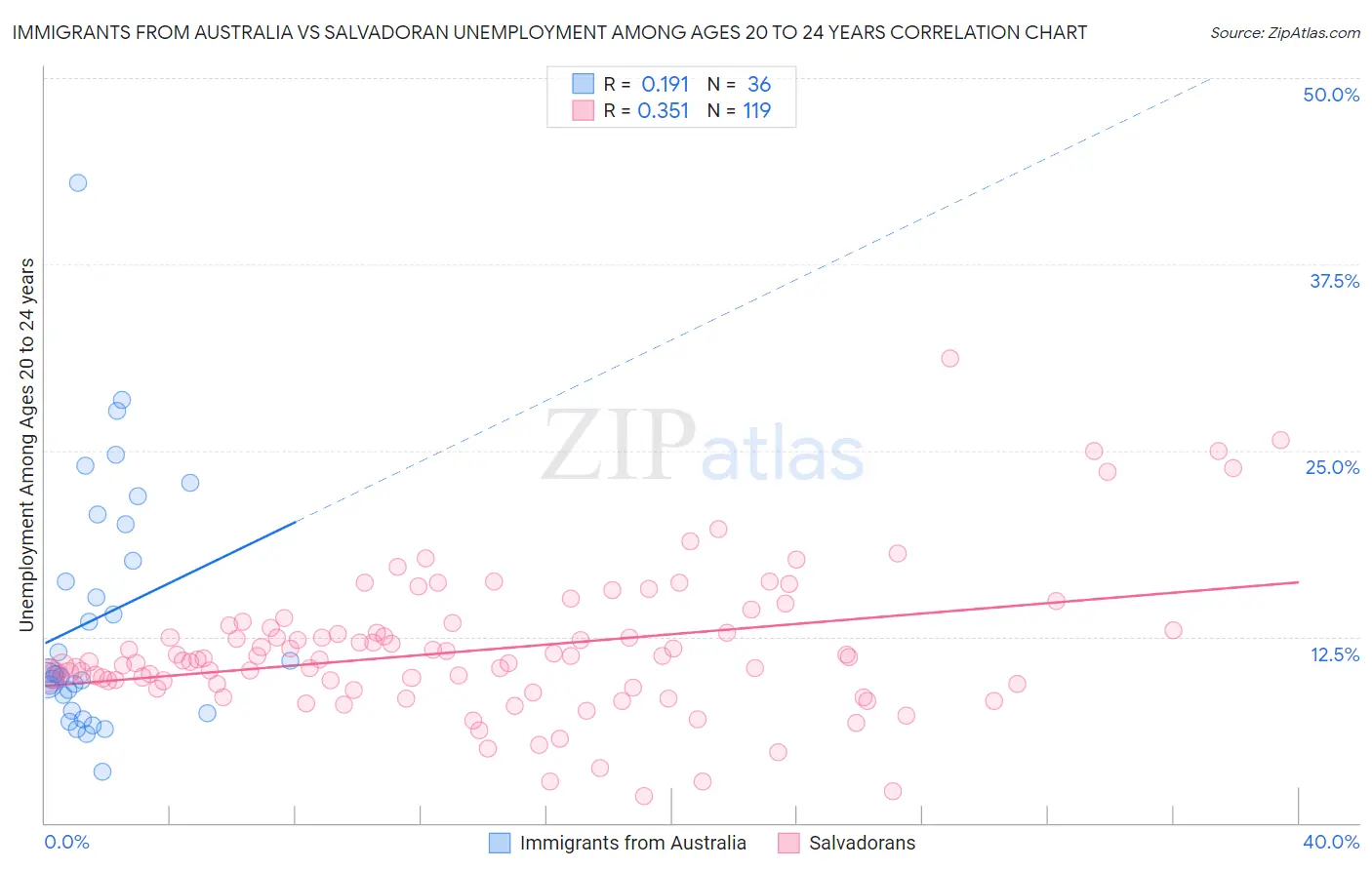 Immigrants from Australia vs Salvadoran Unemployment Among Ages 20 to 24 years