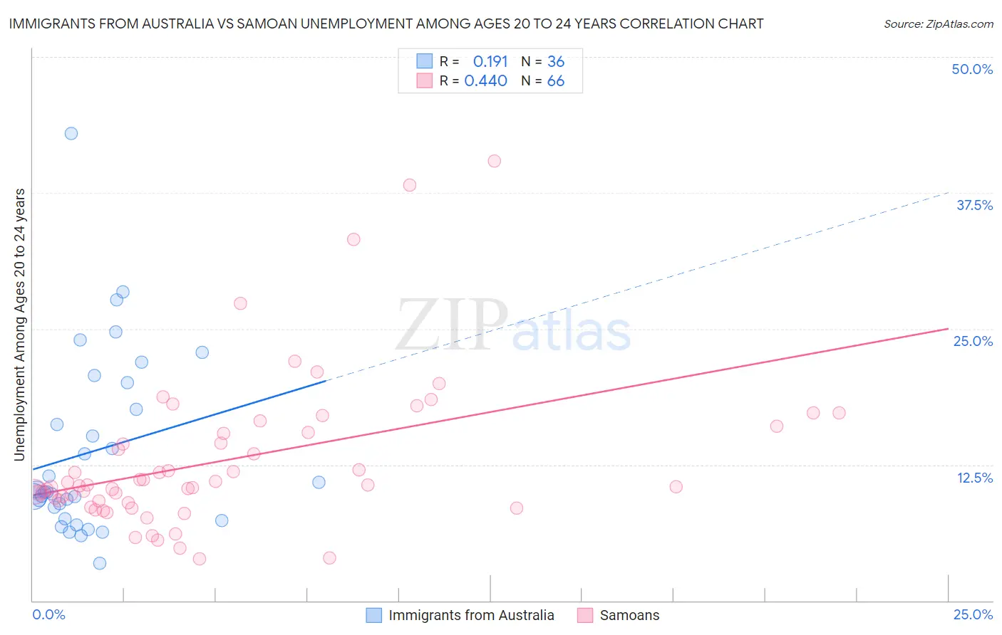 Immigrants from Australia vs Samoan Unemployment Among Ages 20 to 24 years