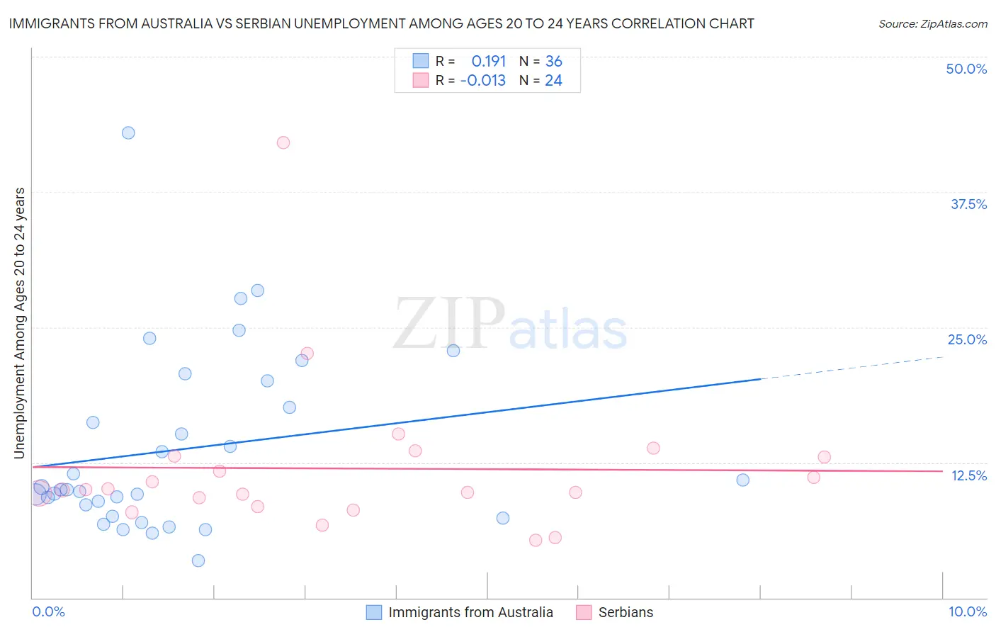 Immigrants from Australia vs Serbian Unemployment Among Ages 20 to 24 years