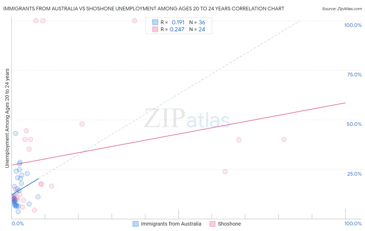 Immigrants from Australia vs Shoshone Unemployment Among Ages 20 to 24 years