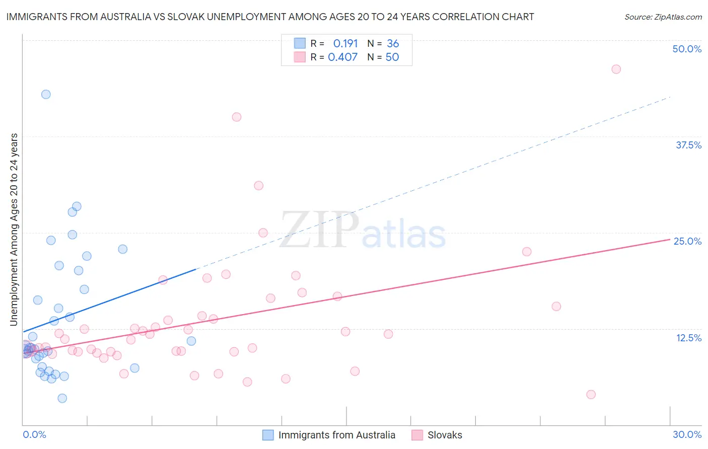 Immigrants from Australia vs Slovak Unemployment Among Ages 20 to 24 years