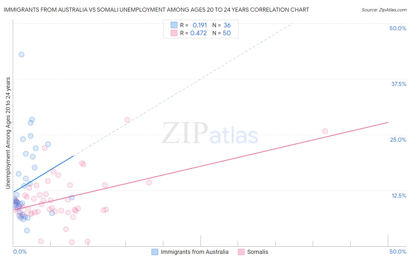 Immigrants from Australia vs Somali Unemployment Among Ages 20 to 24 years