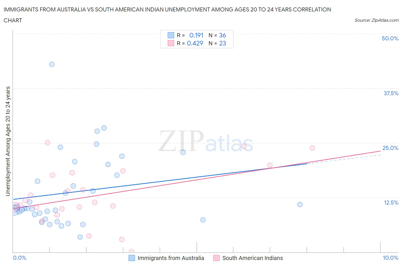 Immigrants from Australia vs South American Indian Unemployment Among Ages 20 to 24 years