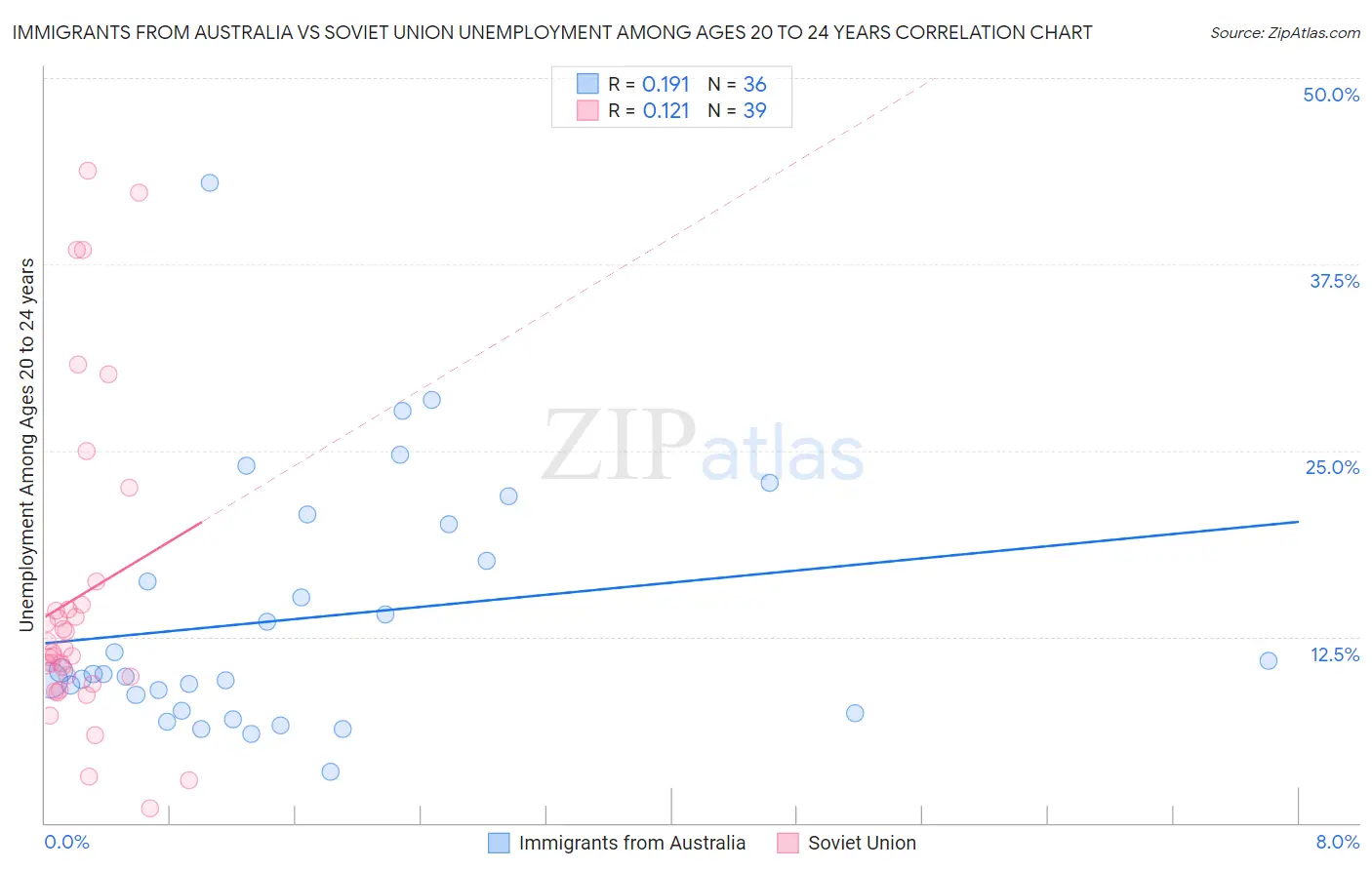 Immigrants from Australia vs Soviet Union Unemployment Among Ages 20 to 24 years