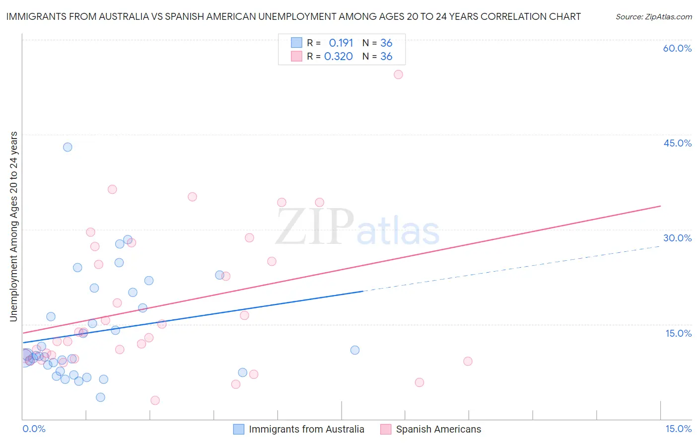 Immigrants from Australia vs Spanish American Unemployment Among Ages 20 to 24 years
