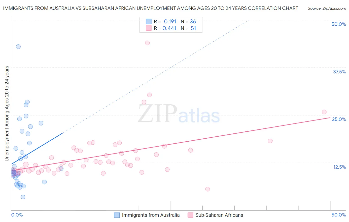 Immigrants from Australia vs Subsaharan African Unemployment Among Ages 20 to 24 years