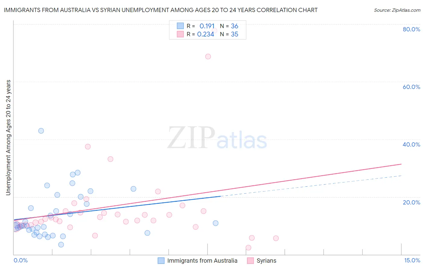 Immigrants from Australia vs Syrian Unemployment Among Ages 20 to 24 years
