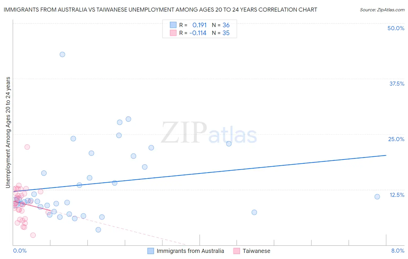 Immigrants from Australia vs Taiwanese Unemployment Among Ages 20 to 24 years