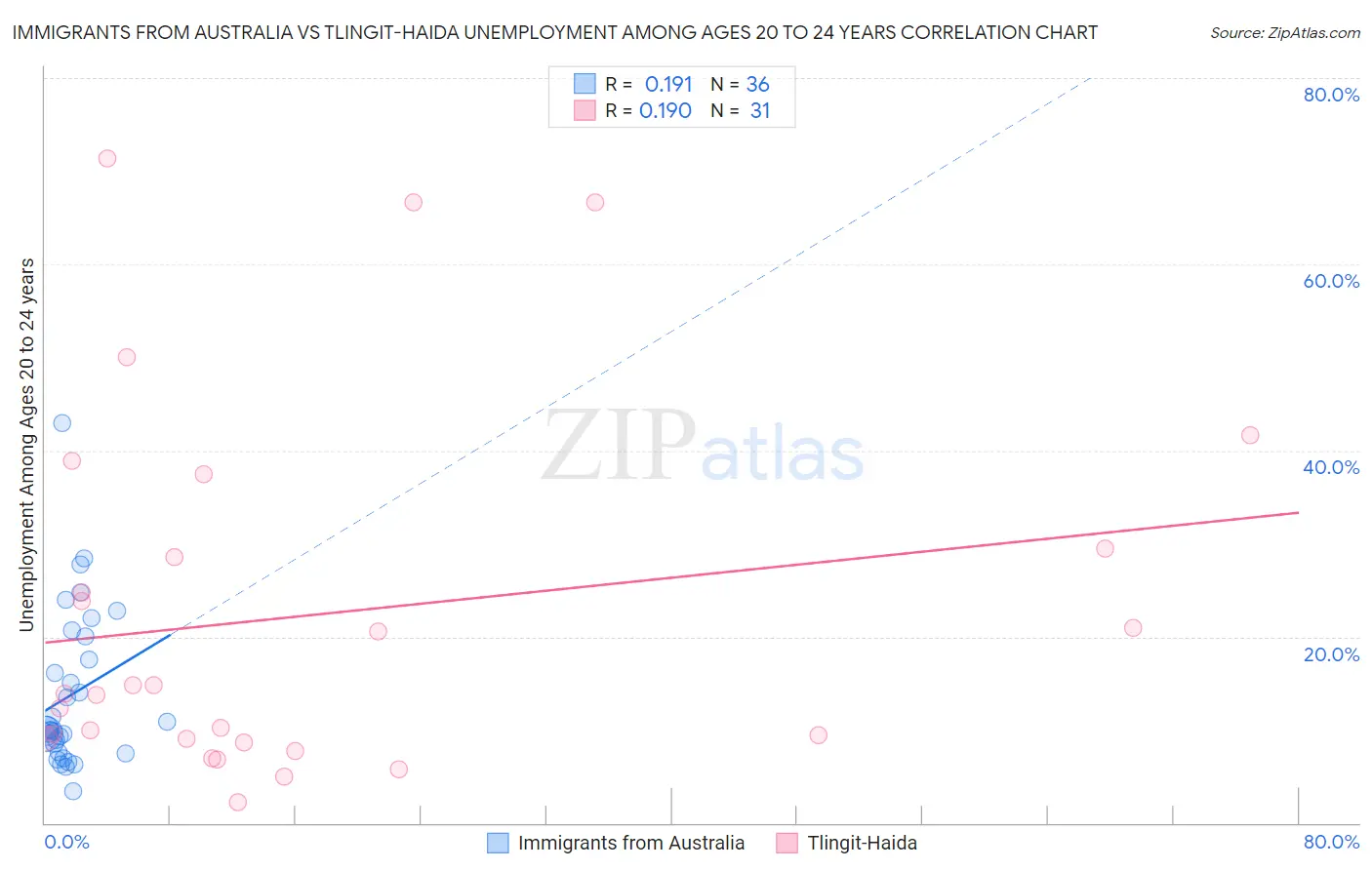 Immigrants from Australia vs Tlingit-Haida Unemployment Among Ages 20 to 24 years