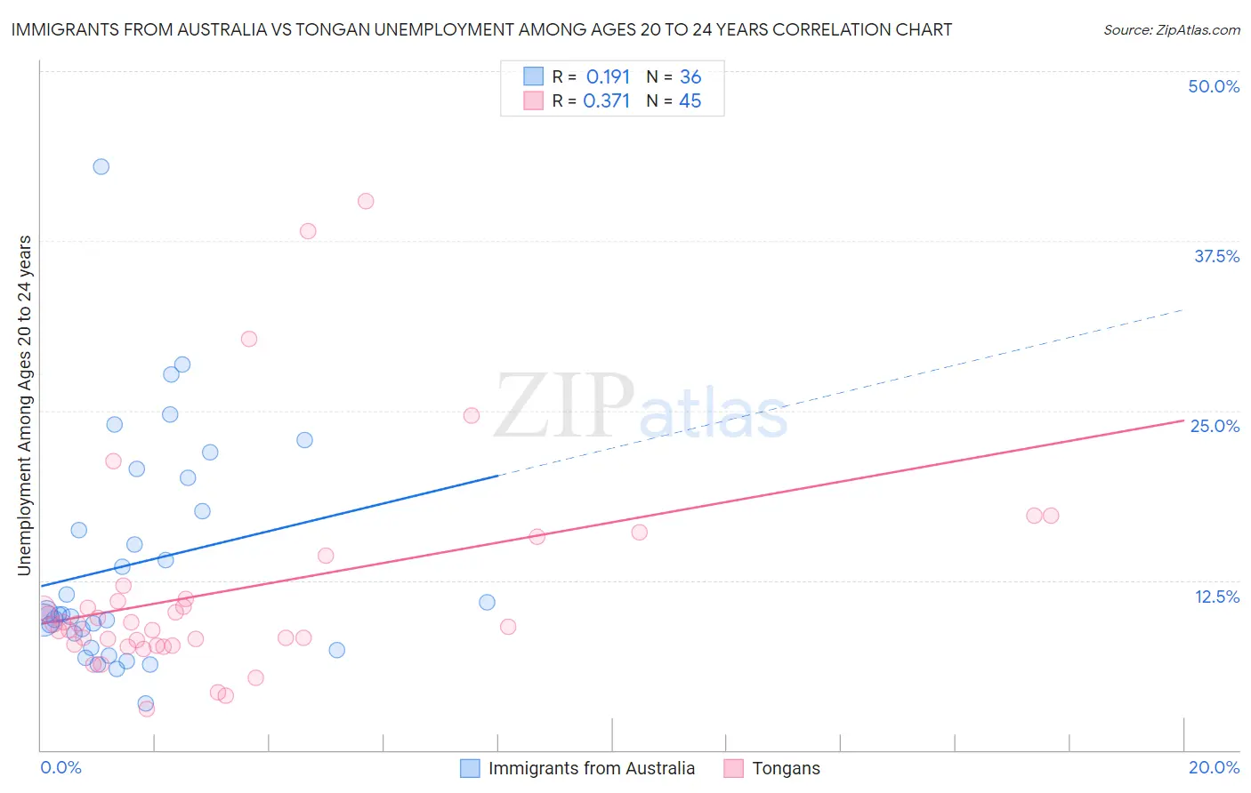 Immigrants from Australia vs Tongan Unemployment Among Ages 20 to 24 years