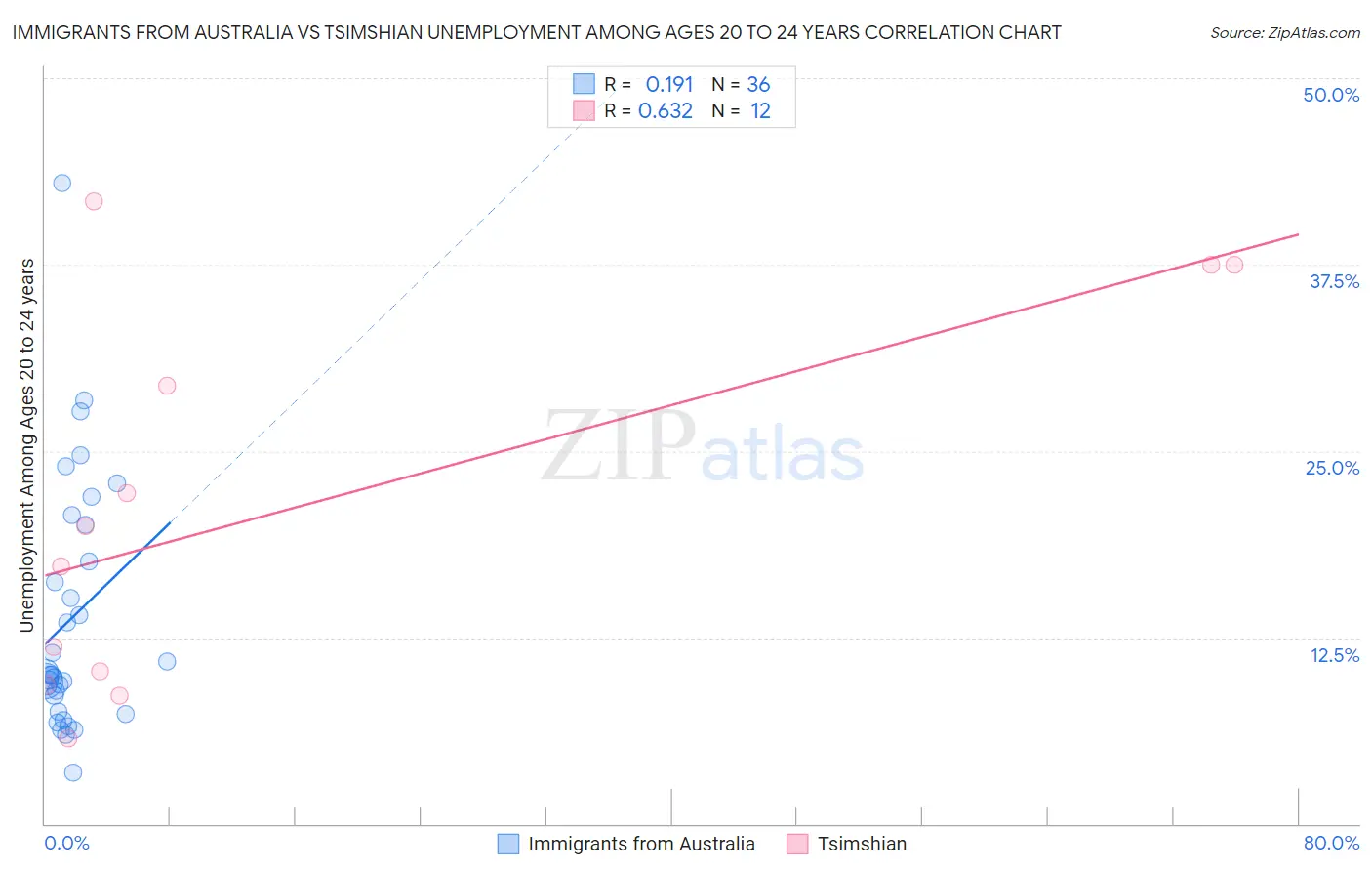 Immigrants from Australia vs Tsimshian Unemployment Among Ages 20 to 24 years