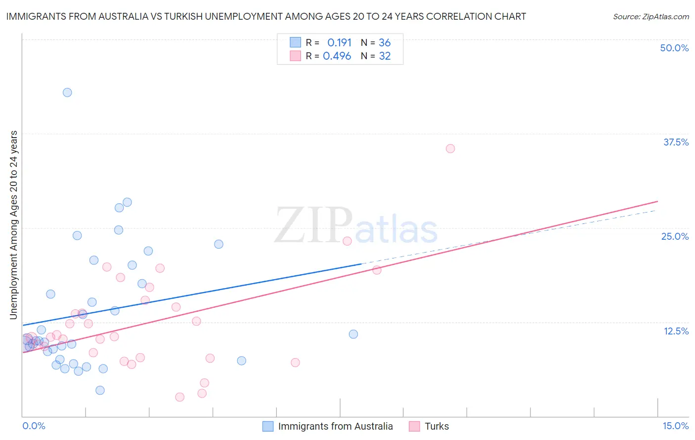 Immigrants from Australia vs Turkish Unemployment Among Ages 20 to 24 years