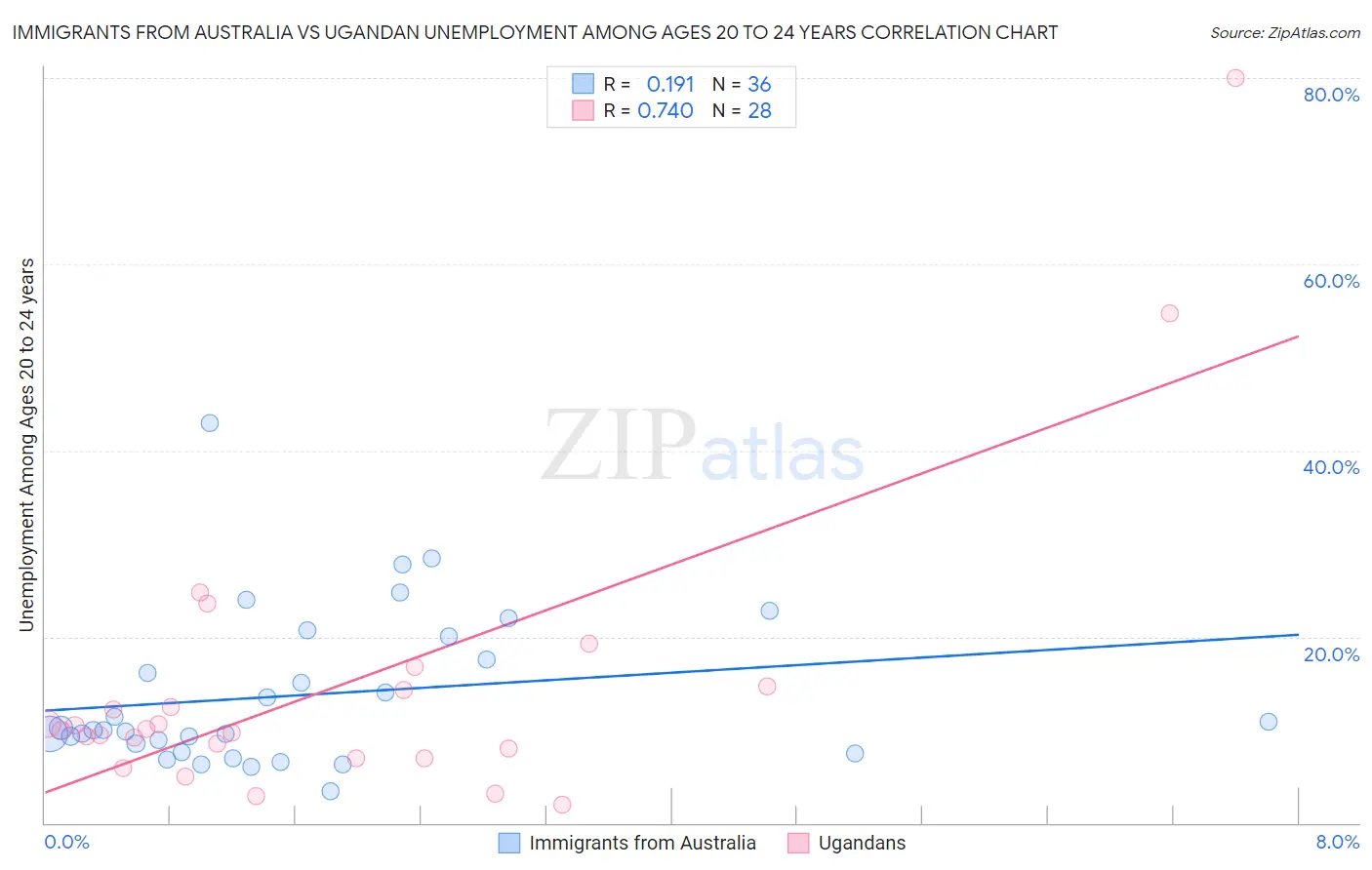 Immigrants from Australia vs Ugandan Unemployment Among Ages 20 to 24 years