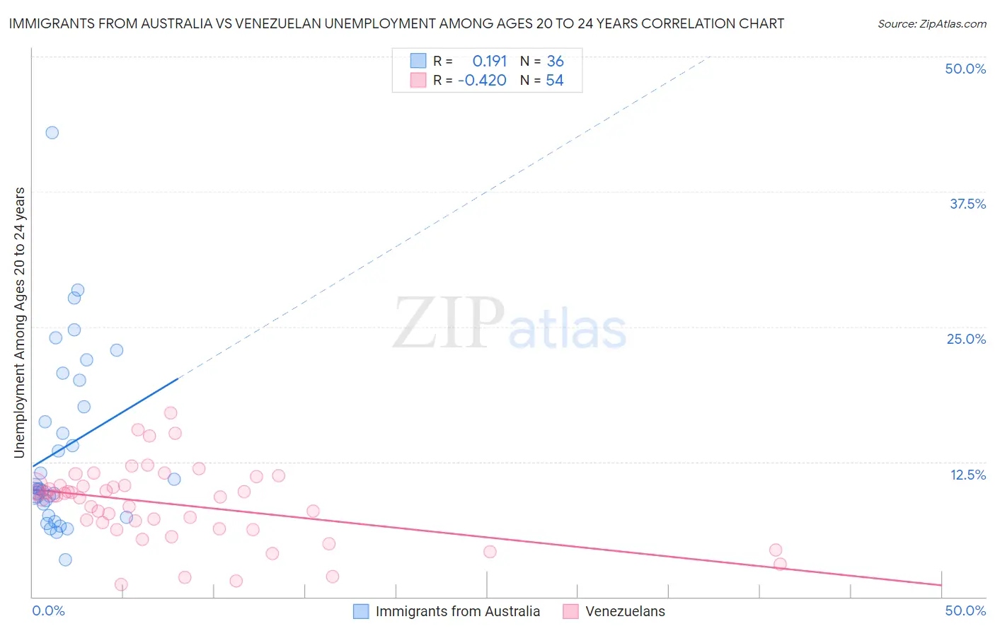 Immigrants from Australia vs Venezuelan Unemployment Among Ages 20 to 24 years