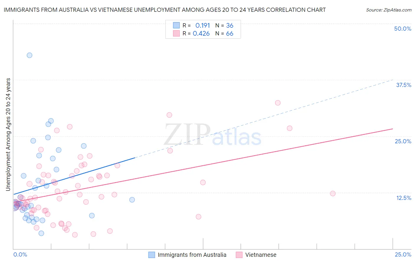 Immigrants from Australia vs Vietnamese Unemployment Among Ages 20 to 24 years