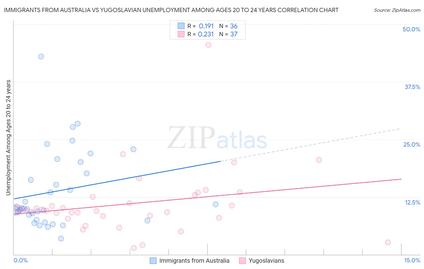 Immigrants from Australia vs Yugoslavian Unemployment Among Ages 20 to 24 years