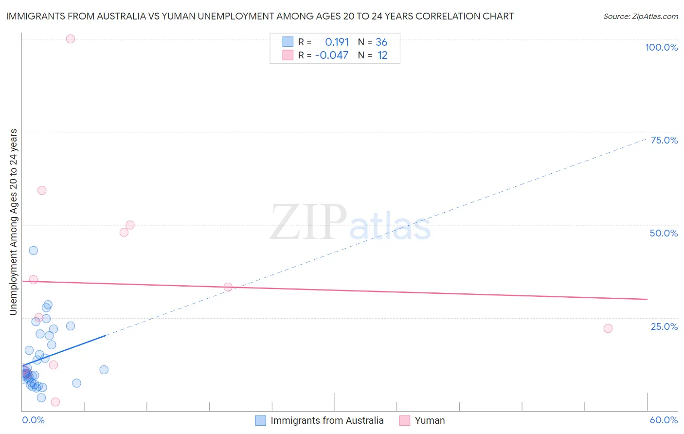 Immigrants from Australia vs Yuman Unemployment Among Ages 20 to 24 years
