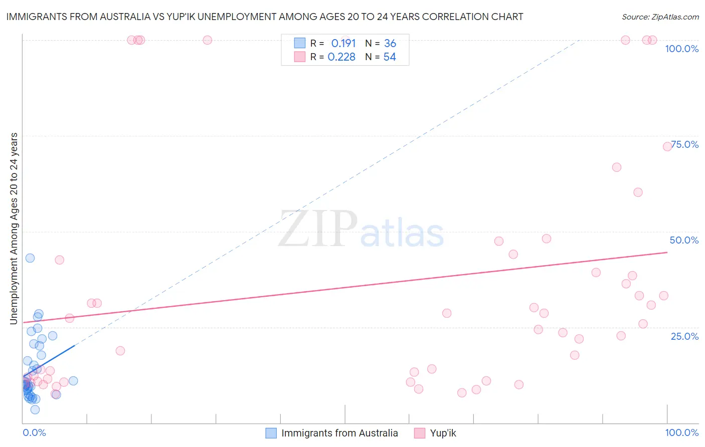 Immigrants from Australia vs Yup'ik Unemployment Among Ages 20 to 24 years