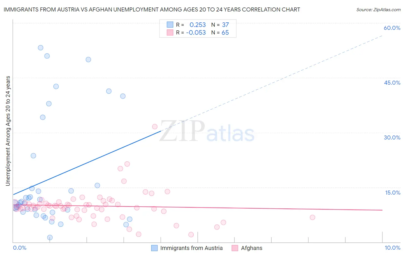 Immigrants from Austria vs Afghan Unemployment Among Ages 20 to 24 years