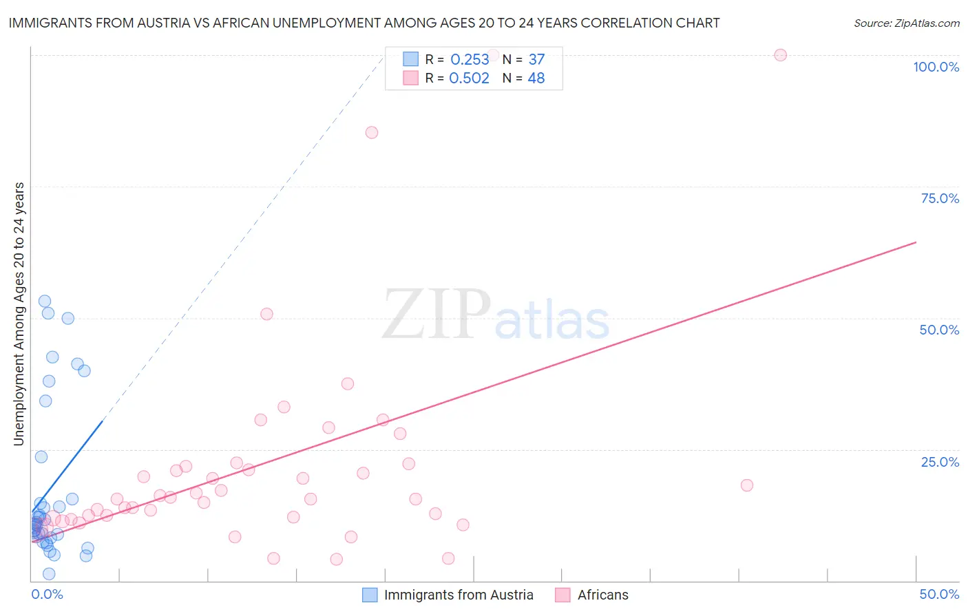 Immigrants from Austria vs African Unemployment Among Ages 20 to 24 years