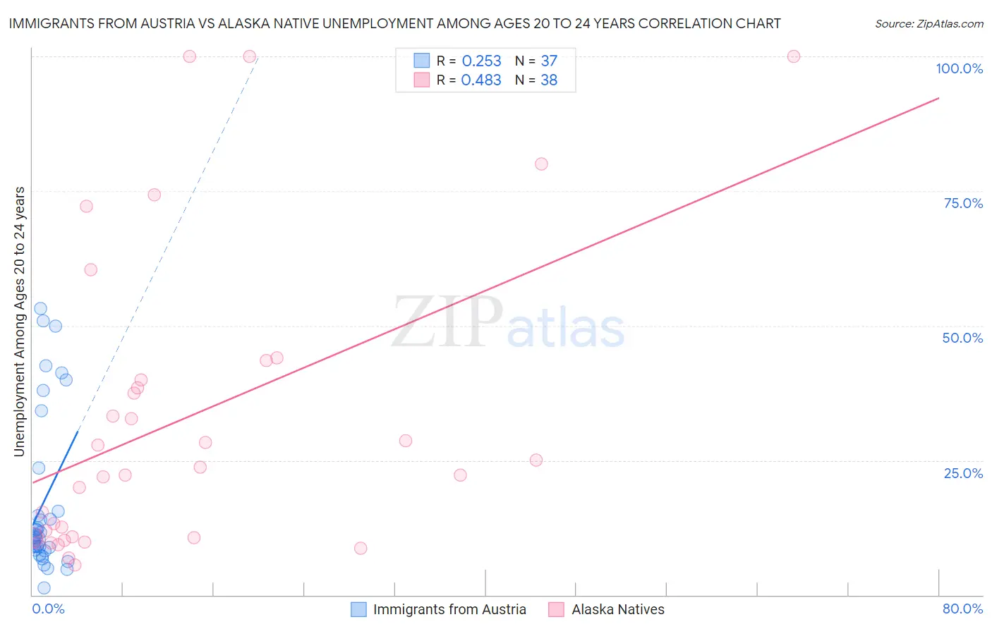 Immigrants from Austria vs Alaska Native Unemployment Among Ages 20 to 24 years