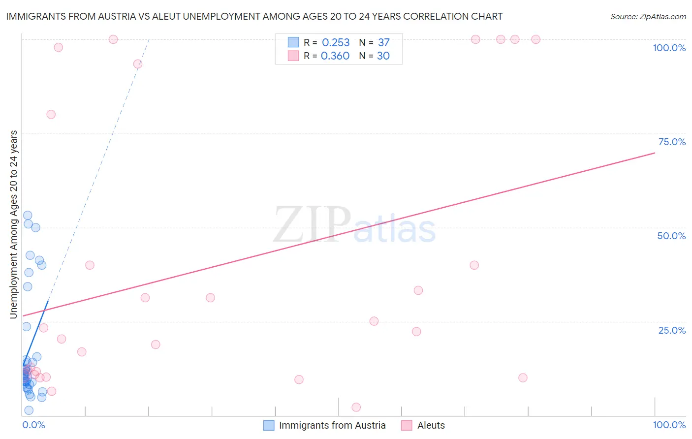 Immigrants from Austria vs Aleut Unemployment Among Ages 20 to 24 years