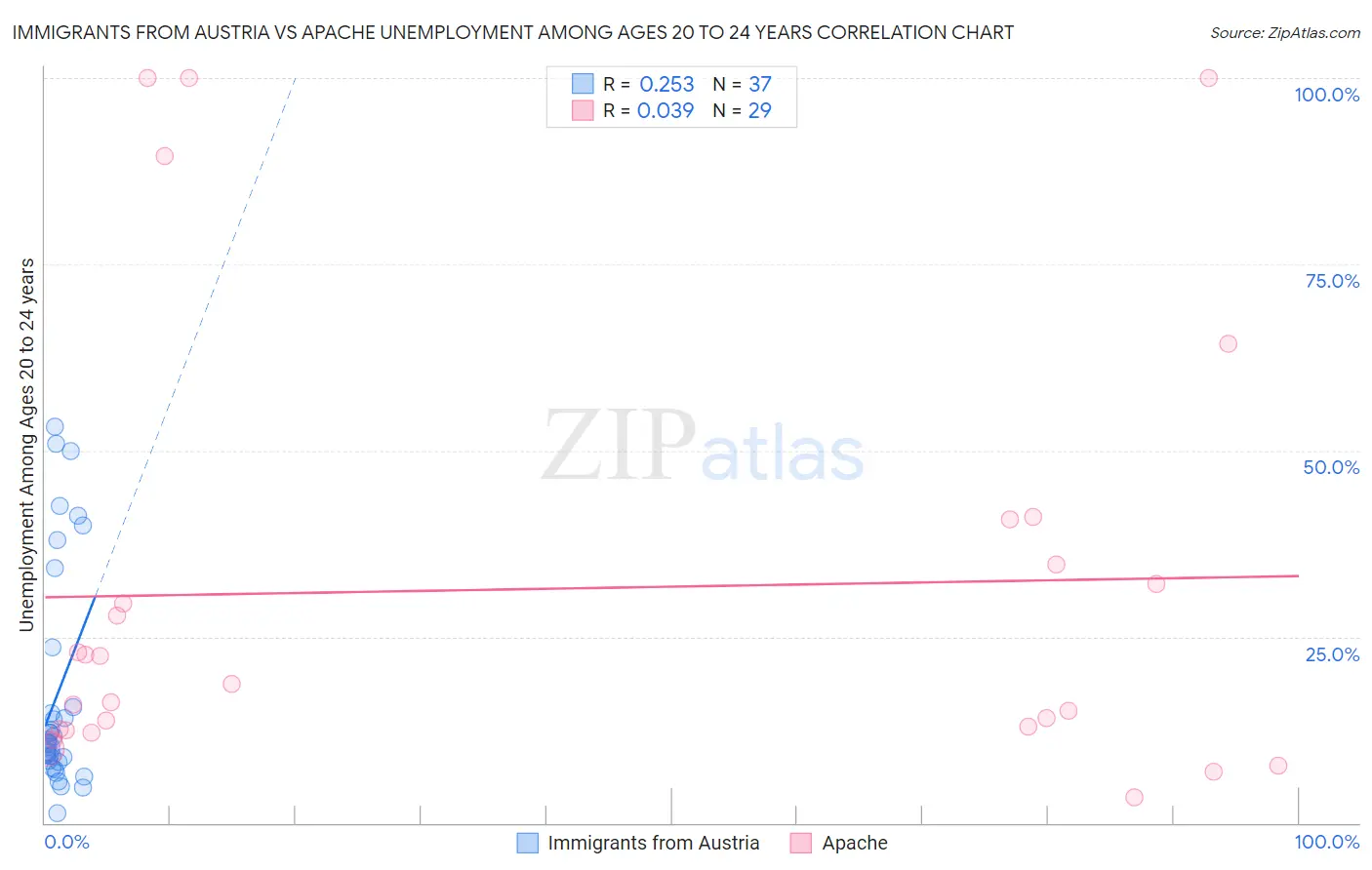 Immigrants from Austria vs Apache Unemployment Among Ages 20 to 24 years