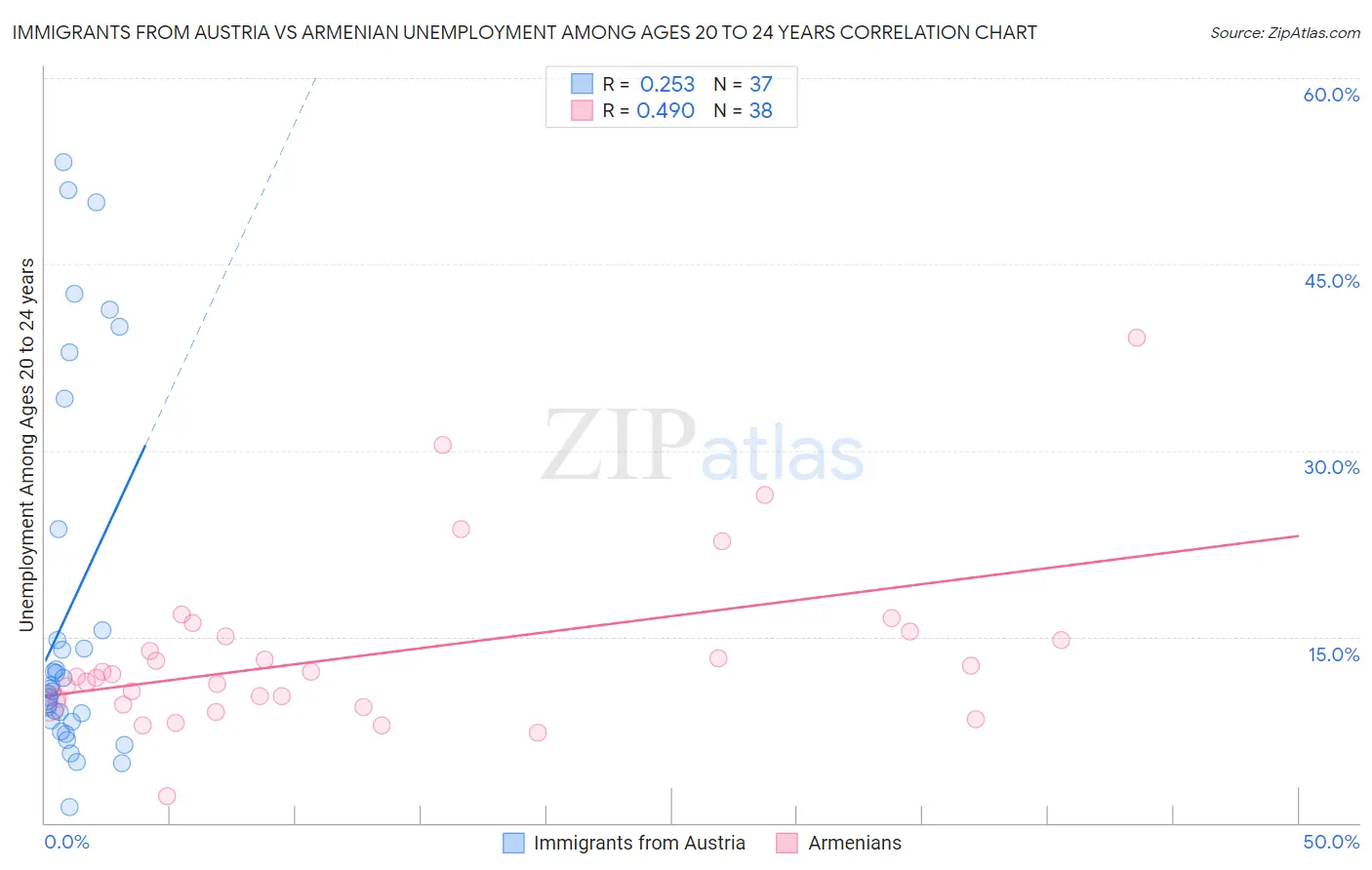 Immigrants from Austria vs Armenian Unemployment Among Ages 20 to 24 years