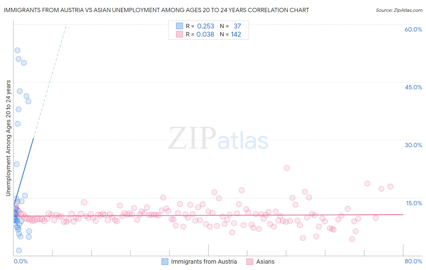 Immigrants from Austria vs Asian Unemployment Among Ages 20 to 24 years
