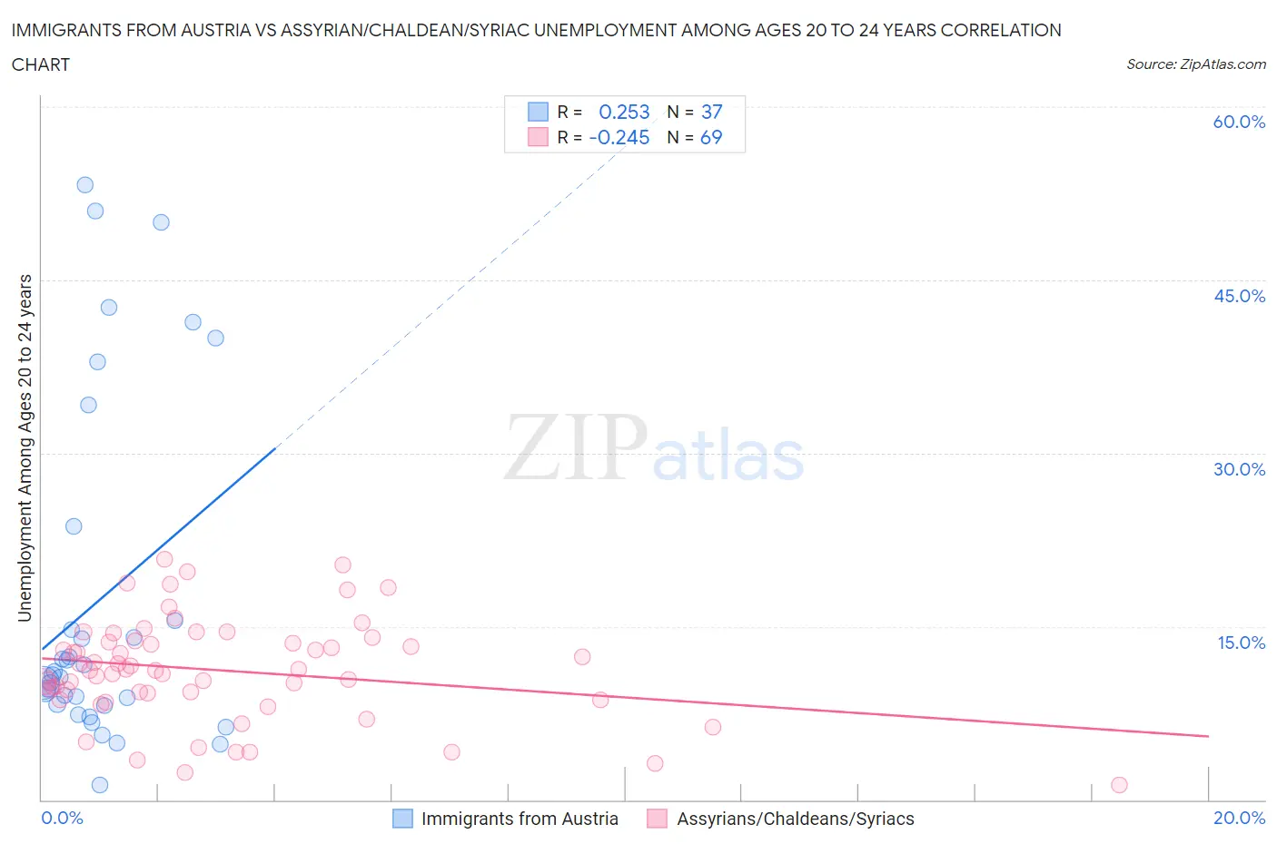 Immigrants from Austria vs Assyrian/Chaldean/Syriac Unemployment Among Ages 20 to 24 years