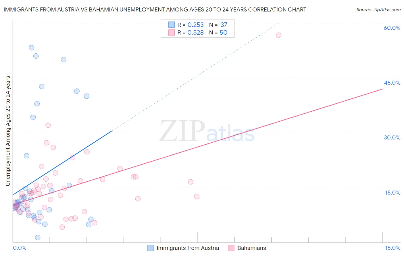 Immigrants from Austria vs Bahamian Unemployment Among Ages 20 to 24 years