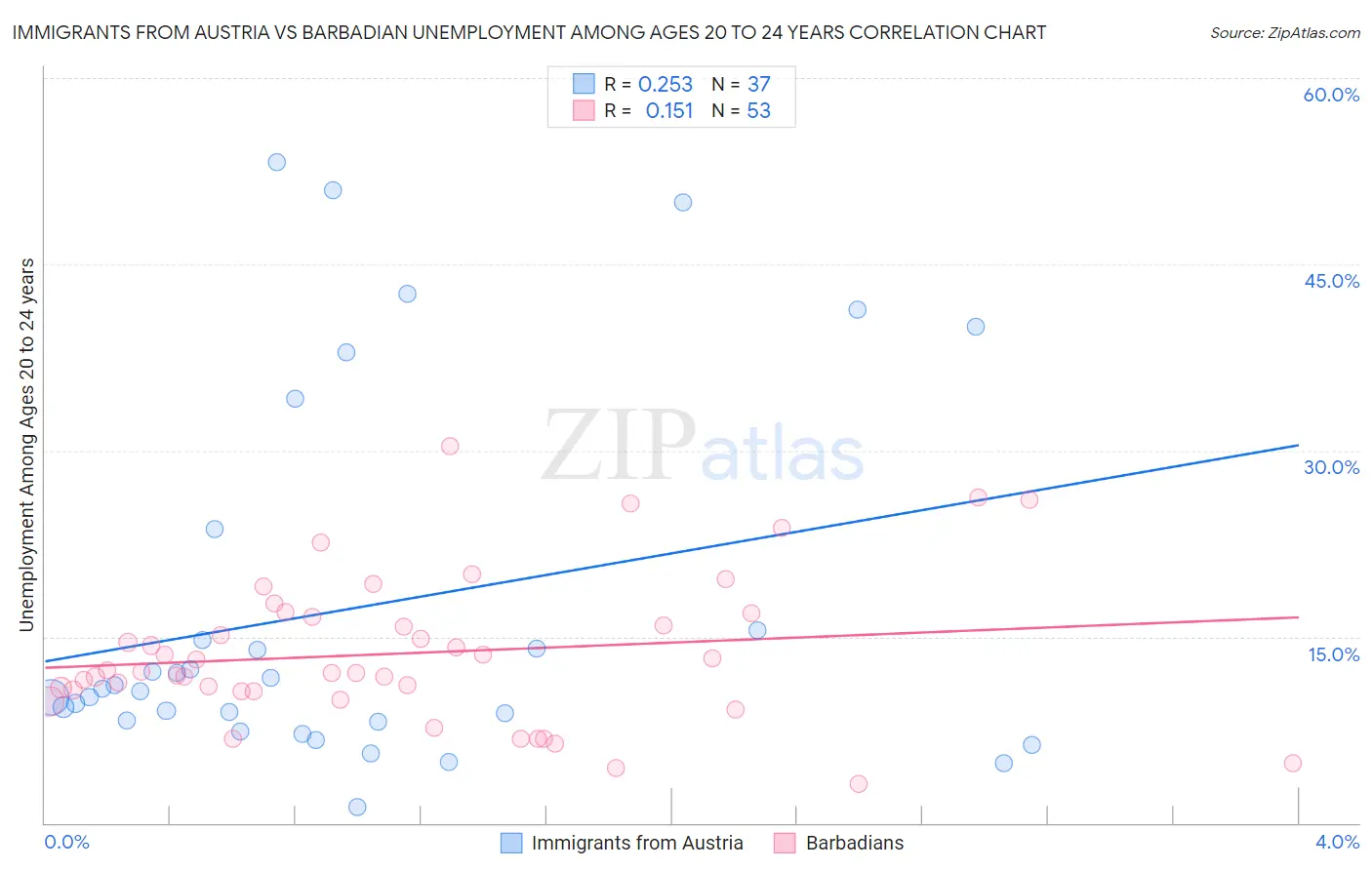 Immigrants from Austria vs Barbadian Unemployment Among Ages 20 to 24 years