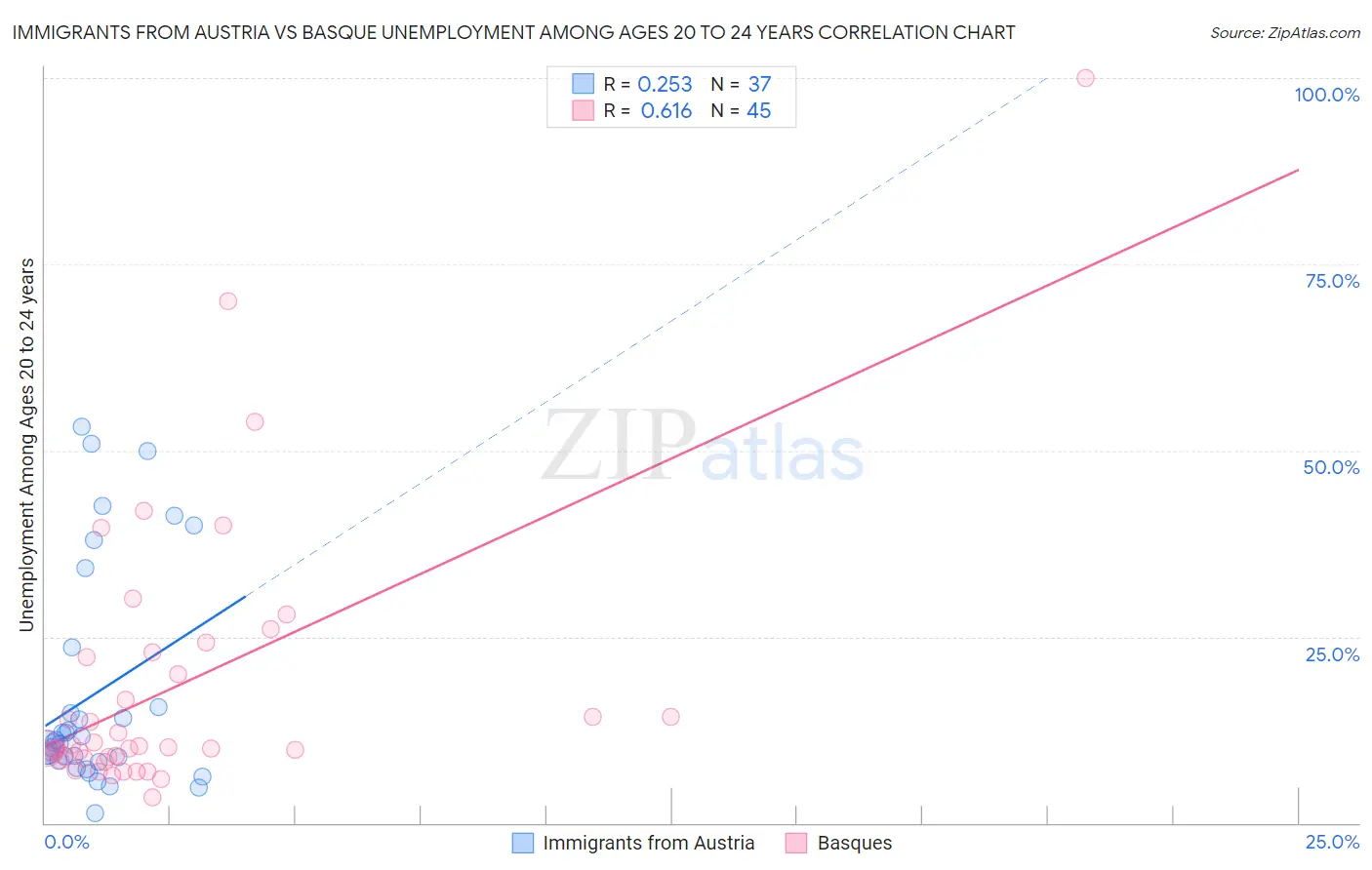 Immigrants from Austria vs Basque Unemployment Among Ages 20 to 24 years