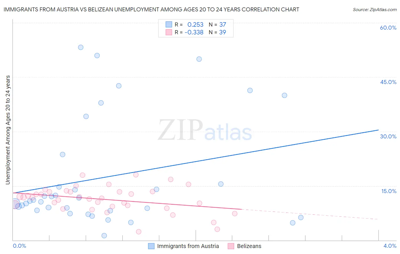 Immigrants from Austria vs Belizean Unemployment Among Ages 20 to 24 years