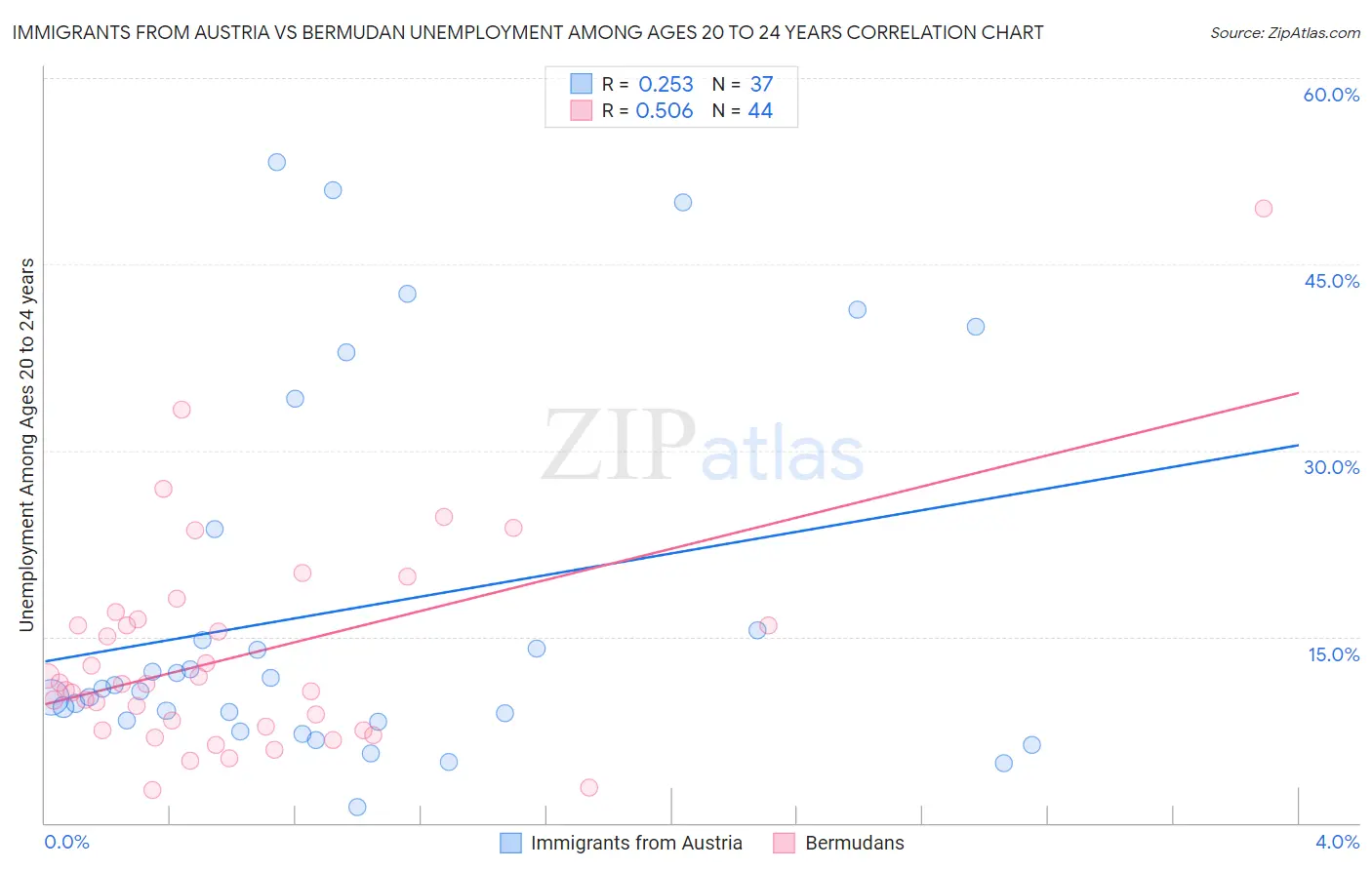 Immigrants from Austria vs Bermudan Unemployment Among Ages 20 to 24 years