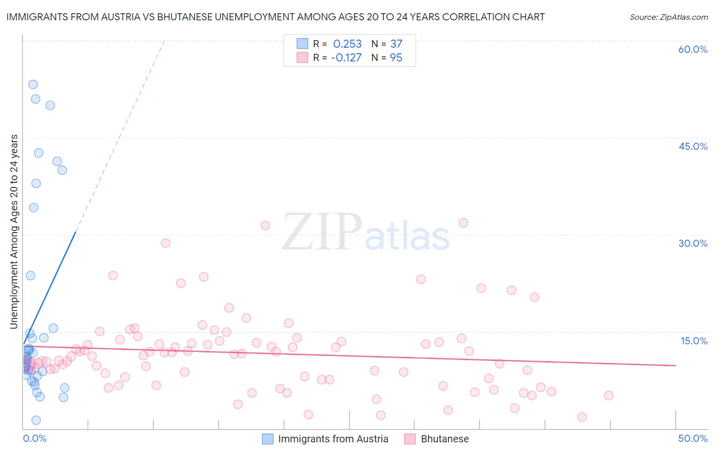 Immigrants from Austria vs Bhutanese Unemployment Among Ages 20 to 24 years