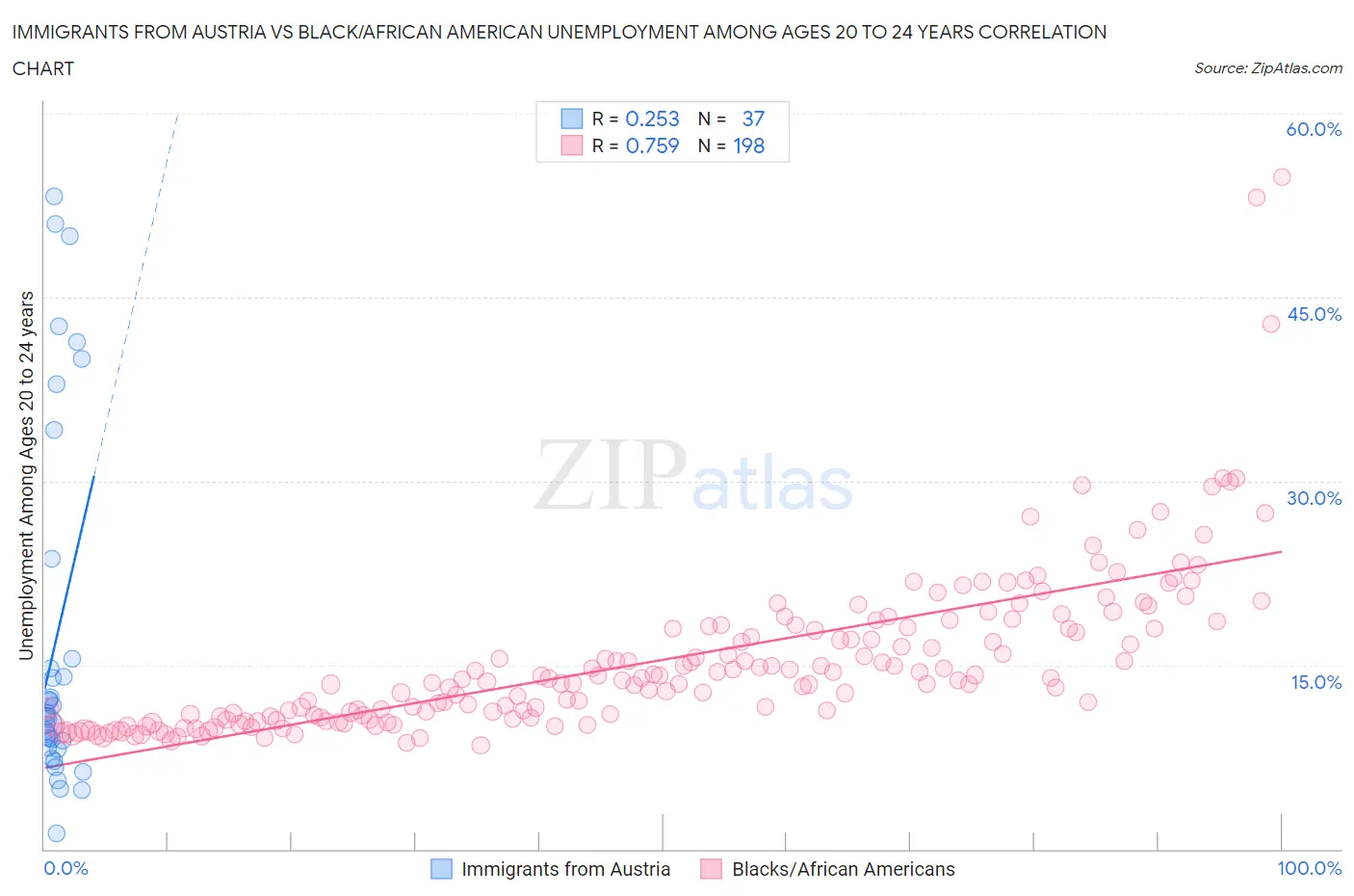 Immigrants from Austria vs Black/African American Unemployment Among Ages 20 to 24 years
